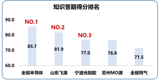 南大光电2021年第二届质量月活动 圆满收官(图8) 南大光电2021年第二届质量月活动 圆满收官(图8)